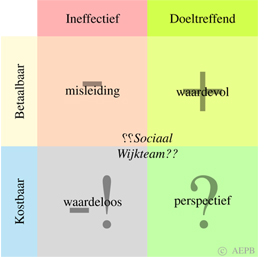 betaalbaarheid en effectiviteit wijkteams